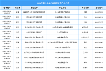 2024年第二批绿色高质量农药产品名单发布（图）