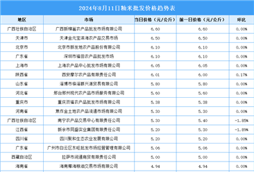 2024年8月12日全國(guó)各地最新大米價(jià)格行情走勢(shì)分析