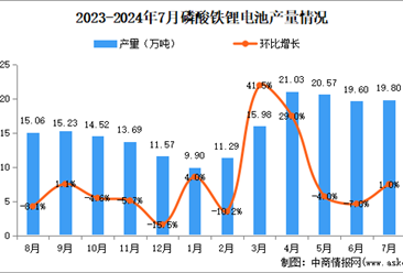 2024年7月中国磷酸铁锂产量情况：环比增加1%（图）