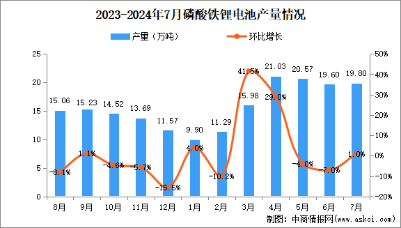 2024年7月中国磷酸铁锂产量情况：环比增加1%（图）