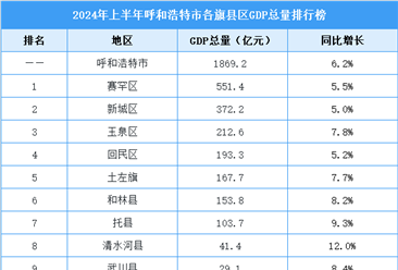 2024年上半年呼和浩特各旗县区GDP排行榜：赛罕区总量排名第一（图）