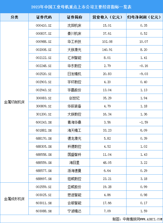 2024年中國工業(yè)母機市場規(guī)模預測及重點上市企業(yè)經(jīng)營情況分析（圖）