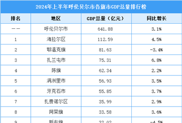 2024年上半年呼伦贝尔市各旗市GDP排行榜：海拉尔区GDP超百亿（图）