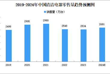 2024年中国清洁电器市场现状分析：零售销量增长（图）