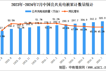 2024年7月全国充电桩运营情况：运营量同比增长45.2%（图）