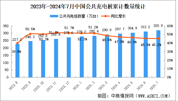 2024年7月全国充电桩运营情况：运营量同比增长45.2%（图）