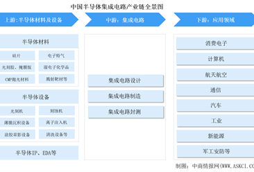 2024年中国集成电路设计行业前景预测研究报告（简版）