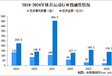 2024年1-8月中国体育运动行业投融资情况分析（图）