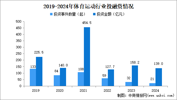 2024年1-8月中國體育運動行業(yè)投融資情況分析（圖）