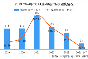 2024年1-7月中國AI基礎層行業(yè)投融資情況分析（圖）