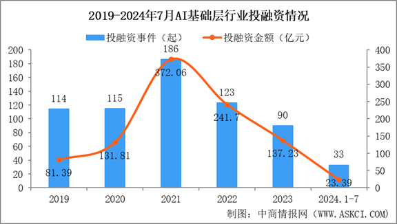 2024年1-7月中國AI基礎(chǔ)層行業(yè)投融資情況分析（圖）