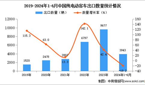 2024年1-6月中国纯电动客车出口数据统计分析：出口量同比下降19.2%