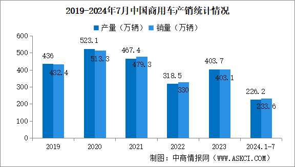 2024年7月中国汽车产销情况：出口量同比增长19.6%（图）