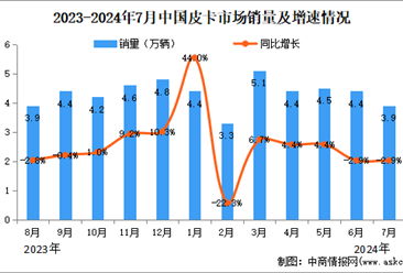 2024年7月中國(guó)皮卡銷量情況：同比下滑2.9%（圖）