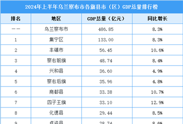 2024年上半年乌兰察布市各旗县市（区）GDP排行榜：集宁区排名第一（图）