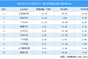 2024年7月中国汽车厂商零售销量排行榜TOP10（附榜单）