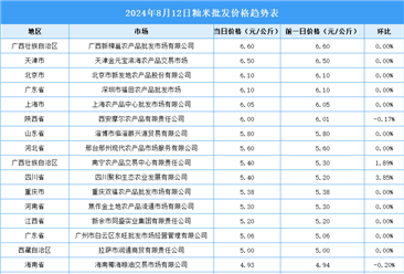 2024年8月13日全國各地最新大米價(jià)格行情走勢分析