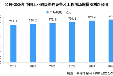 2024年中国固废处理设备市场规模预测及重点企业业务布局分析（图）