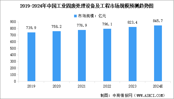 2024年中国固废处理设备市场规模预测及重点企业业务布局分析（图）