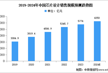 2024年中国芯片设计行业销售规模及企业数量预测分析（图）