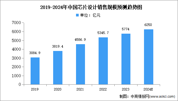 2024年中國芯片設(shè)計(jì)市場(chǎng)現(xiàn)狀及發(fā)展前景預(yù)測(cè)分析（圖）