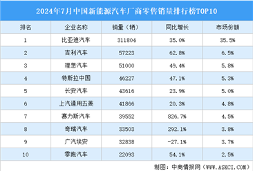 2024年7月中国新能源汽车厂商零售销量排行榜TOP10（附榜单）