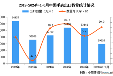 2024年1-6月中國(guó)手表出口數(shù)據(jù)統(tǒng)計(jì)分析：出口量同比增長(zhǎng)20.3%