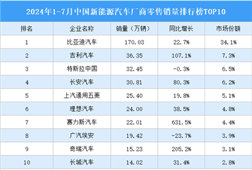 2024年1-7月中国新能源汽车厂商零售销量排行榜TOP10（附榜单）