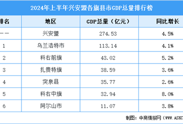 2024年上半年興安盟各旗縣市GDP排行榜：烏蘭浩特市排名第一（圖）