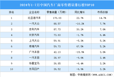 2024年1-7月中国汽车厂商零售销量排行榜TOP10（附榜单）