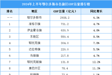 2024年上半年鄂尔多斯市各旗区GDP排行：三地上榜2024中国县域经济百强榜