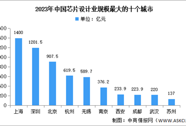 2024年中国芯片设计行业销售规模及规模最大的十个城市预测分析（图）