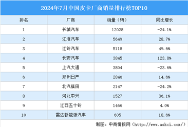 2024年7月中國皮卡廠商銷量排行榜TOP10（附榜單）