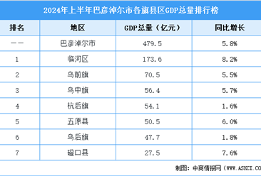 2024年上半年巴彦淖尔市各旗县区GDP排行榜：临河区总量排名第一（图）