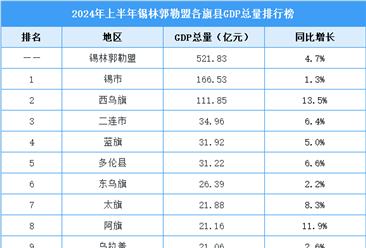 2024年上半年锡林郭勒盟各旗县GDP排行榜：2地区GDP超百亿（图）