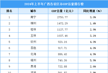 2024年上半年广西各市GDP排行榜：南宁持续领先（图）