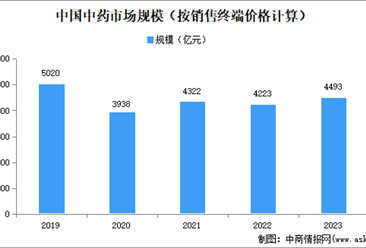 2024年中国中医养生市场规模、企业数量及区域分布情况分析（图）