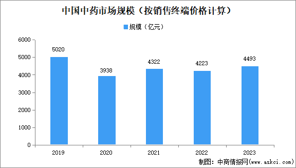 2024年中國(guó)中醫(yī)養(yǎng)生市場(chǎng)規(guī)模、企業(yè)數(shù)量及區(qū)域分布情況分析（圖）