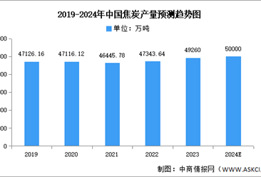 2024年中國焦炭產(chǎn)量及競爭格局預(yù)測分析（圖）