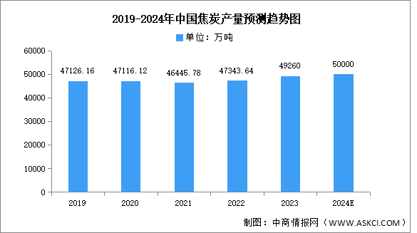 2024年中國(guó)焦炭產(chǎn)量及競(jìng)爭(zhēng)格局預(yù)測(cè)分析（圖）