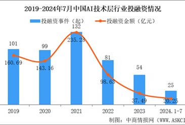 2024年1-7月中國(guó)AI技術(shù)層行業(yè)投融資情況分析（圖）