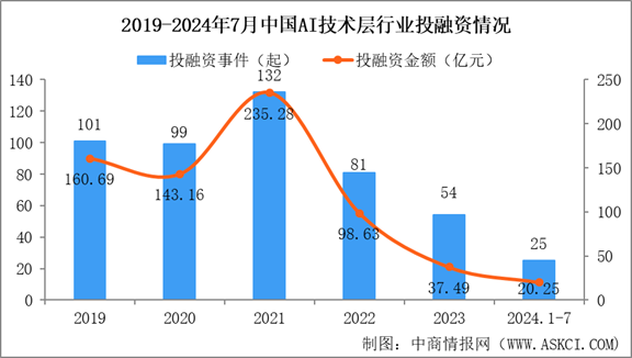 2024年1-7月中国AI技术层行业投融资情况分析（图）