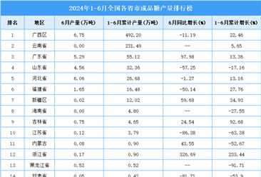 2024年上半年全国各省市成品糖产量排行榜