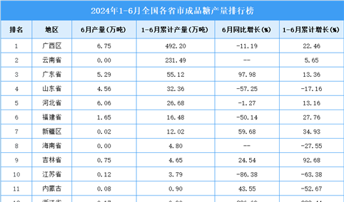 2024年上半年全国各省市成品糖产量排行榜