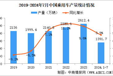 2024年7月中国乘用车产销情况：销量同比下降5.1%（图）