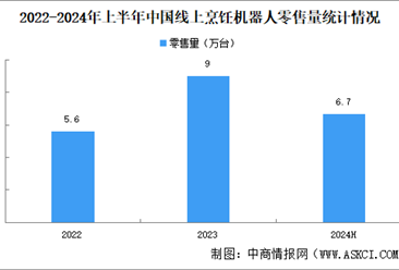 2024年上半年中国线上烹饪机器人销售规模及品牌竞争格局分析（图）