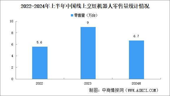 2024年上半年中國(guó)線上烹飪機(jī)器人銷(xiāo)售規(guī)模及品牌競(jìng)爭(zhēng)格局分析（圖）