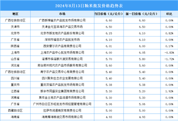 2024年8月14日全國(guó)各地最新大米價(jià)格行情走勢(shì)分析