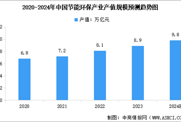 2024年中国节能环保行业市场现状及行业发展前景预测分析（图）