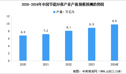 2024年中国节能环保行业市场现状及行业发展前景预测分析（图）